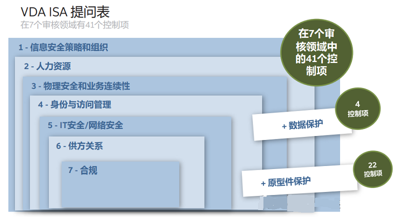【图8】VDA ISA 问卷包括七个审核领域内的 41 个控制项，以及数据保护和原型件保护的控制。.png