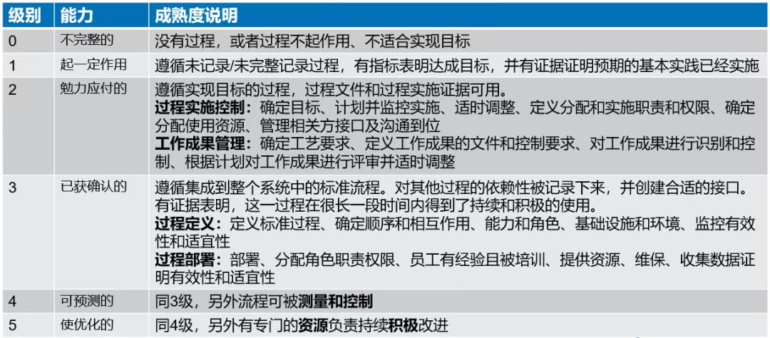 【图16】TISAX成熟度评估.jpg