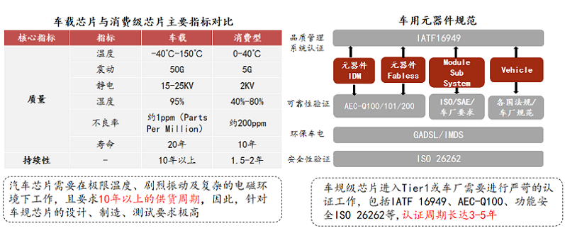 【图二】车规芯片与消费芯片的对比差别以及车规认证标准.png