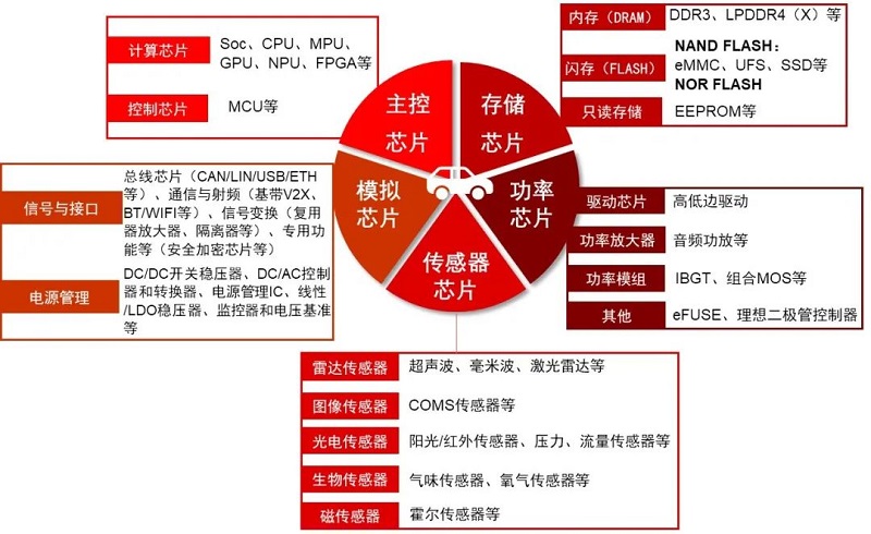 【图三】汽车芯片的类别.jpg