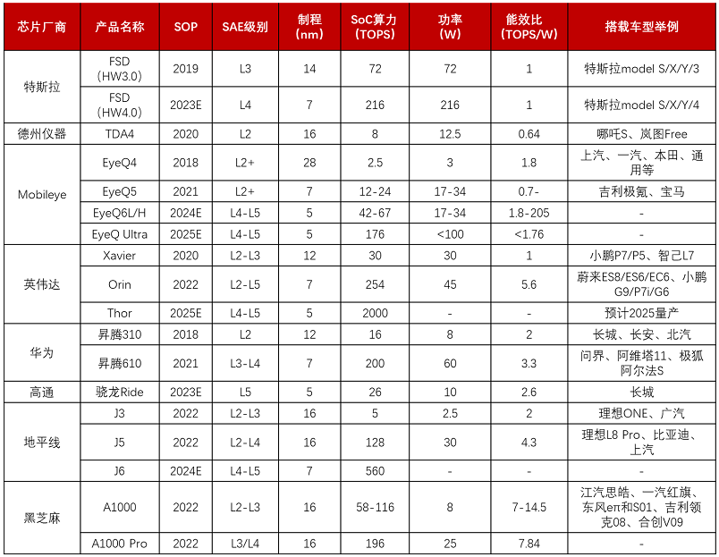 【图12】自动驾驶SoC芯片对比.png