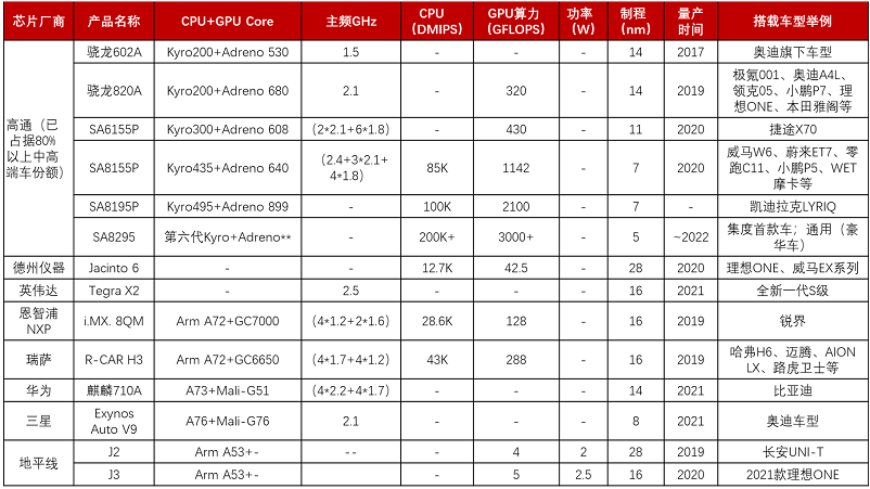 【图13】智能座舱SoC芯片对比.png