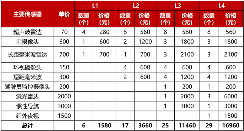 【图17】不同智能驾驶级别的传感器方案估算.png