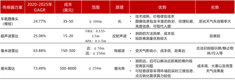 【图18】各类传感器方案及市场空间增速对比.png