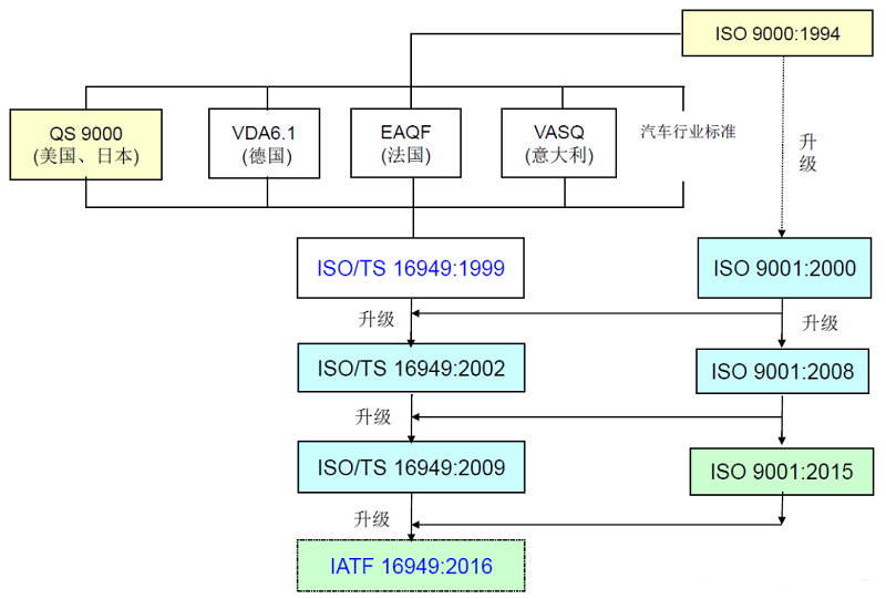 【图五】IATF16949的发展过程.png